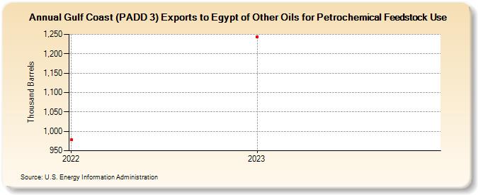 Gulf Coast (PADD 3) Exports to Egypt of Other Oils for Petrochemical Feedstock Use (Thousand Barrels)