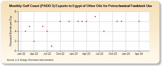 Gulf Coast (PADD 3) Exports to Egypt of Other Oils for Petrochemical Feedstock Use (Thousand Barrels per Day)
