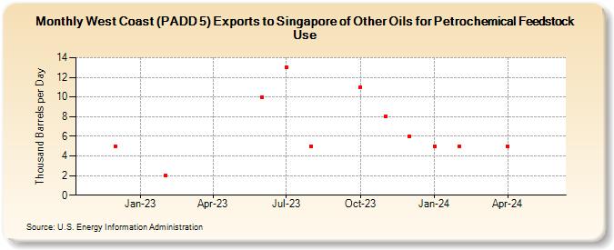 West Coast (PADD 5) Exports to Singapore of Other Oils for Petrochemical Feedstock Use (Thousand Barrels per Day)