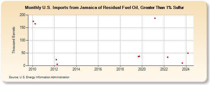 U.S. Imports from Jamaica of Residual Fuel Oil, Greater Than 1% Sulfur (Thousand Barrels)