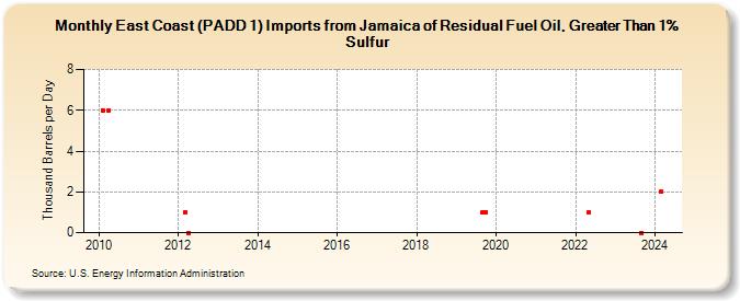 East Coast (PADD 1) Imports from Jamaica of Residual Fuel Oil, Greater Than 1% Sulfur (Thousand Barrels per Day)