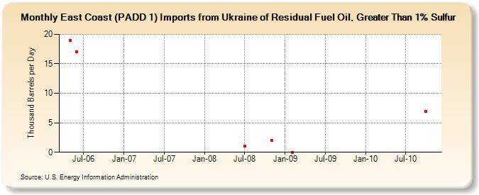 East Coast (PADD 1) Imports from Ukraine of Residual Fuel Oil, Greater Than 1% Sulfur (Thousand Barrels per Day)