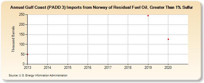 Gulf Coast (PADD 3) Imports from Norway of Residual Fuel Oil, Greater Than 1% Sulfur (Thousand Barrels)