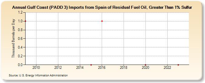 Gulf Coast (PADD 3) Imports from Spain of Residual Fuel Oil, Greater Than 1% Sulfur (Thousand Barrels per Day)