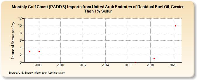 Gulf Coast (PADD 3) Imports from United Arab Emirates of Residual Fuel Oil, Greater Than 1% Sulfur (Thousand Barrels per Day)