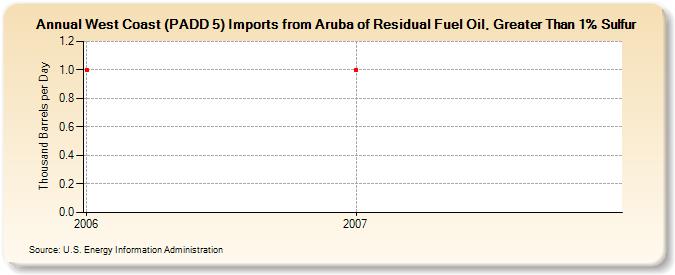 West Coast (PADD 5) Imports from Aruba of Residual Fuel Oil, Greater Than 1% Sulfur (Thousand Barrels per Day)