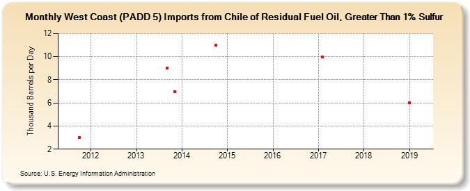 West Coast (PADD 5) Imports from Chile of Residual Fuel Oil, Greater Than 1% Sulfur (Thousand Barrels per Day)