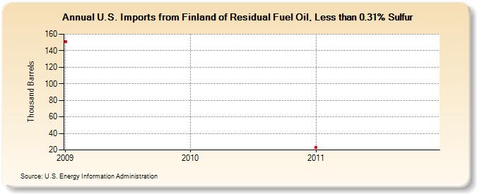 U.S. Imports from Finland of Residual Fuel Oil, Less than 0.31% Sulfur (Thousand Barrels)