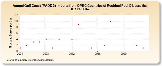 Gulf Coast (PADD 3) Imports from OPEC Countries of Residual Fuel Oil, Less than 0.31% Sulfur (Thousand Barrels per Day)