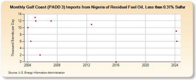 Gulf Coast (PADD 3) Imports from Nigeria of Residual Fuel Oil, Less than 0.31% Sulfur (Thousand Barrels per Day)