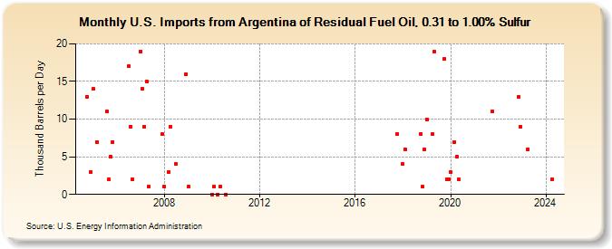 U.S. Imports from Argentina of Residual Fuel Oil, 0.31 to 1.00% Sulfur (Thousand Barrels per Day)