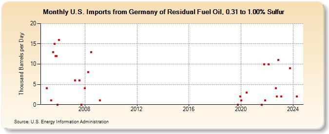 U.S. Imports from Germany of Residual Fuel Oil, 0.31 to 1.00% Sulfur (Thousand Barrels per Day)