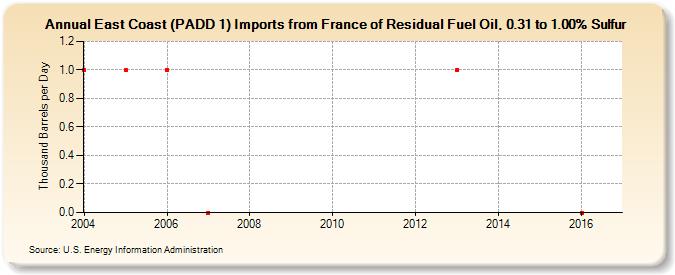 East Coast (PADD 1) Imports from France of Residual Fuel Oil, 0.31 to 1.00% Sulfur (Thousand Barrels per Day)
