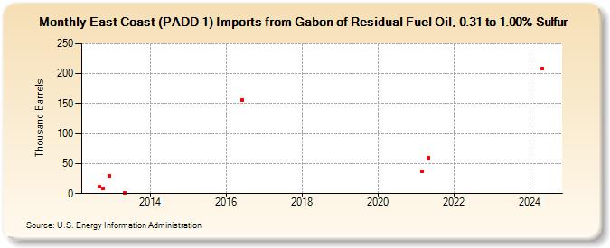 East Coast (PADD 1) Imports from Gabon of Residual Fuel Oil, 0.31 to 1.00% Sulfur (Thousand Barrels)