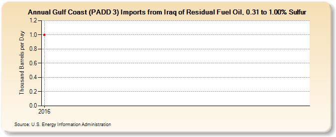 Gulf Coast (PADD 3) Imports from Iraq of Residual Fuel Oil, 0.31 to 1.00% Sulfur (Thousand Barrels per Day)
