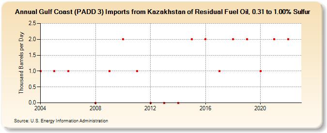 Gulf Coast (PADD 3) Imports from Kazakhstan of Residual Fuel Oil, 0.31 to 1.00% Sulfur (Thousand Barrels per Day)