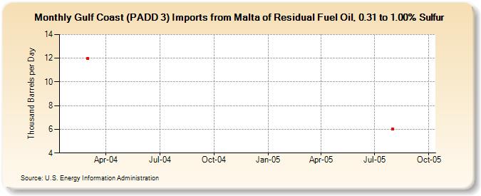 Gulf Coast (PADD 3) Imports from Malta of Residual Fuel Oil, 0.31 to 1.00% Sulfur (Thousand Barrels per Day)