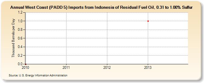 West Coast (PADD 5) Imports from Indonesia of Residual Fuel Oil, 0.31 to 1.00% Sulfur (Thousand Barrels per Day)