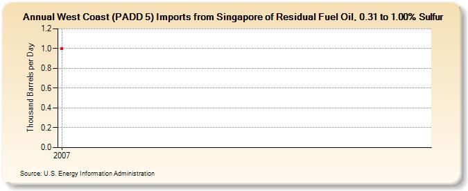 West Coast (PADD 5) Imports from Singapore of Residual Fuel Oil, 0.31 to 1.00% Sulfur (Thousand Barrels per Day)