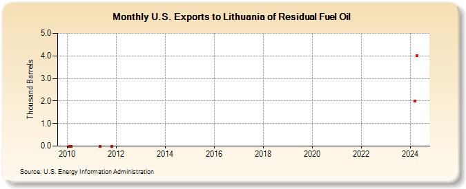U.S. Exports to Lithuania of Residual Fuel Oil (Thousand Barrels)