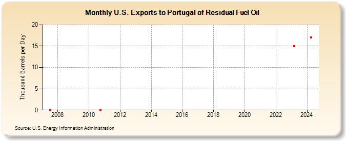 U.S. Exports to Portugal of Residual Fuel Oil (Thousand Barrels per Day)