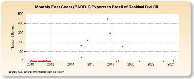 East Coast (PADD 1) Exports to Brazil of Residual Fuel Oil (Thousand Barrels)