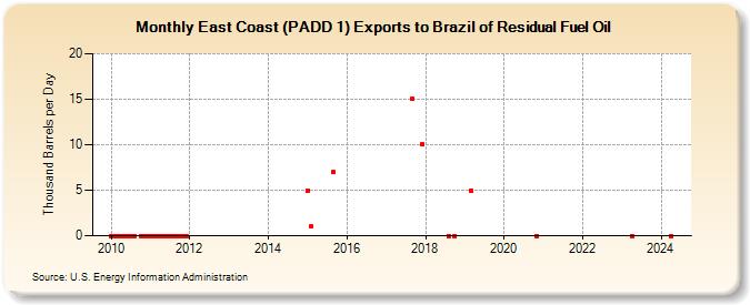 East Coast (PADD 1) Exports to Brazil of Residual Fuel Oil (Thousand Barrels per Day)