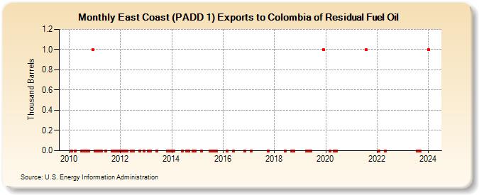 East Coast (PADD 1) Exports to Colombia of Residual Fuel Oil (Thousand Barrels)