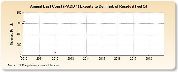 East Coast (PADD 1) Exports to Denmark of Residual Fuel Oil (Thousand Barrels)