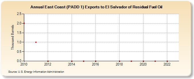 East Coast (PADD 1) Exports to El Salvador of Residual Fuel Oil (Thousand Barrels)