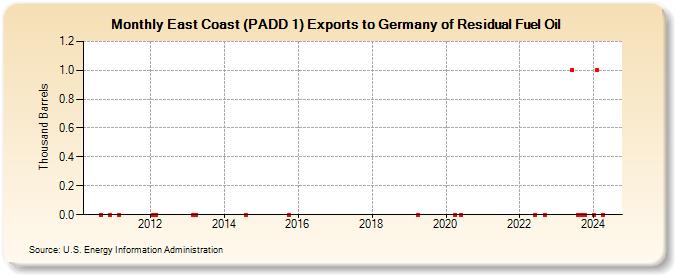 East Coast (PADD 1) Exports to Germany of Residual Fuel Oil (Thousand Barrels)