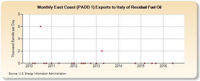 East Coast (PADD 1) Exports to Italy of Residual Fuel Oil (Thousand Barrels per Day)