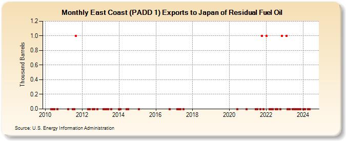 East Coast (PADD 1) Exports to Japan of Residual Fuel Oil (Thousand Barrels)