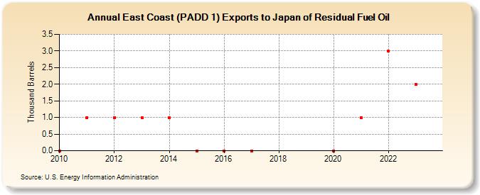 East Coast (PADD 1) Exports to Japan of Residual Fuel Oil (Thousand Barrels)