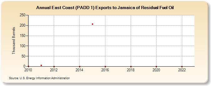 East Coast (PADD 1) Exports to Jamaica of Residual Fuel Oil (Thousand Barrels)