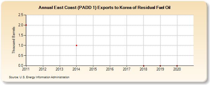 East Coast (PADD 1) Exports to Korea of Residual Fuel Oil (Thousand Barrels)