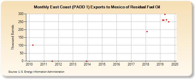 East Coast (PADD 1) Exports to Mexico of Residual Fuel Oil (Thousand Barrels)