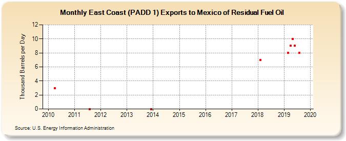 East Coast (PADD 1) Exports to Mexico of Residual Fuel Oil (Thousand Barrels per Day)