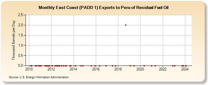 East Coast (PADD 1) Exports to Peru of Residual Fuel Oil (Thousand Barrels per Day)
