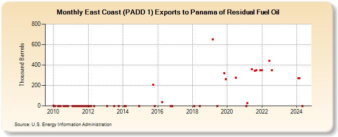 East Coast (PADD 1) Exports to Panama of Residual Fuel Oil (Thousand Barrels)