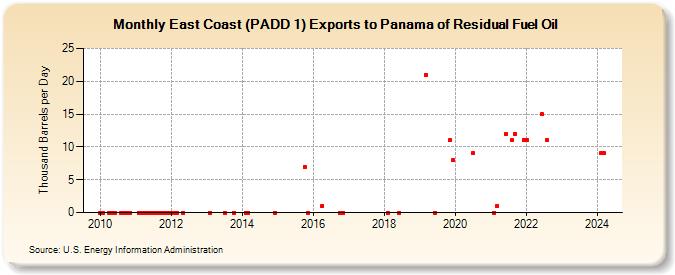 East Coast (PADD 1) Exports to Panama of Residual Fuel Oil (Thousand Barrels per Day)