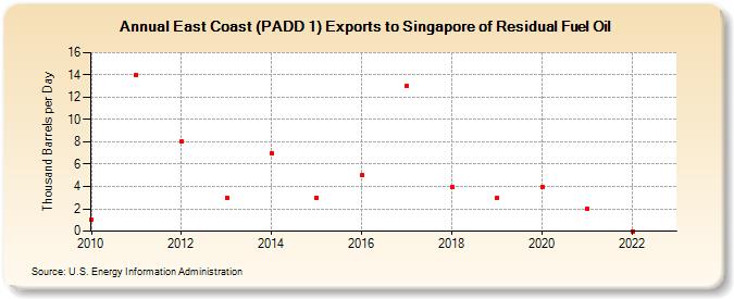 East Coast (PADD 1) Exports to Singapore of Residual Fuel Oil (Thousand Barrels per Day)