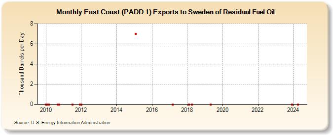 East Coast (PADD 1) Exports to Sweden of Residual Fuel Oil (Thousand Barrels per Day)