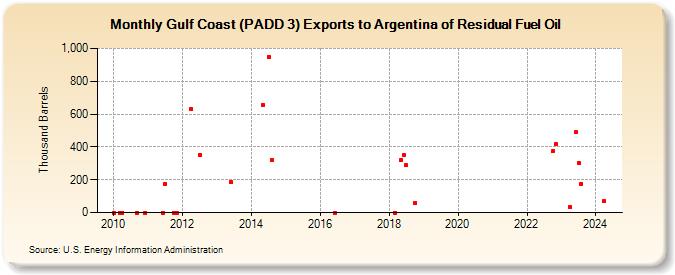 Gulf Coast (PADD 3) Exports to Argentina of Residual Fuel Oil (Thousand Barrels)