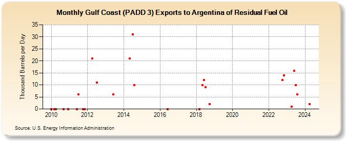 Gulf Coast (PADD 3) Exports to Argentina of Residual Fuel Oil (Thousand Barrels per Day)