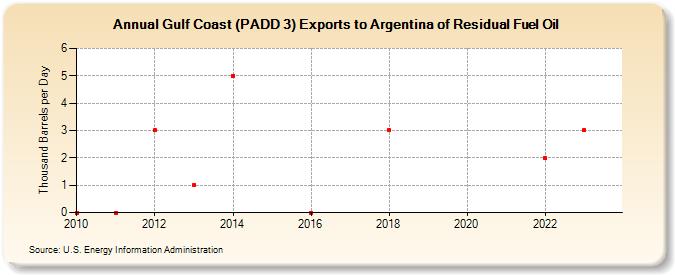 Gulf Coast (PADD 3) Exports to Argentina of Residual Fuel Oil (Thousand Barrels per Day)