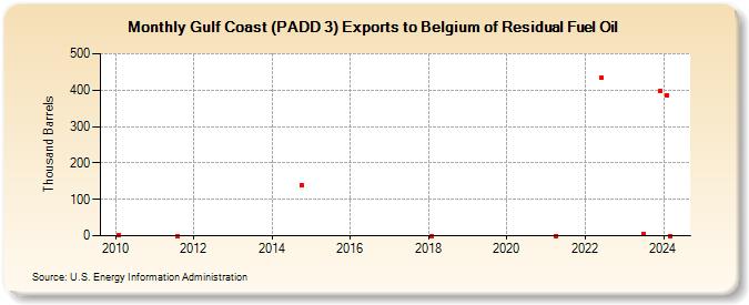 Gulf Coast (PADD 3) Exports to Belgium of Residual Fuel Oil (Thousand Barrels)