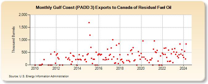Gulf Coast (PADD 3) Exports to Canada of Residual Fuel Oil (Thousand Barrels)