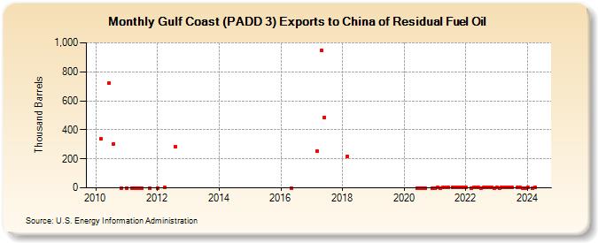 Gulf Coast (PADD 3) Exports to China of Residual Fuel Oil (Thousand Barrels)