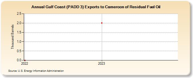 Gulf Coast (PADD 3) Exports to Cameroon of Residual Fuel Oil (Thousand Barrels)